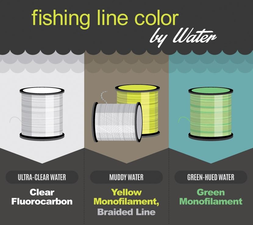Best fishing line color by depth