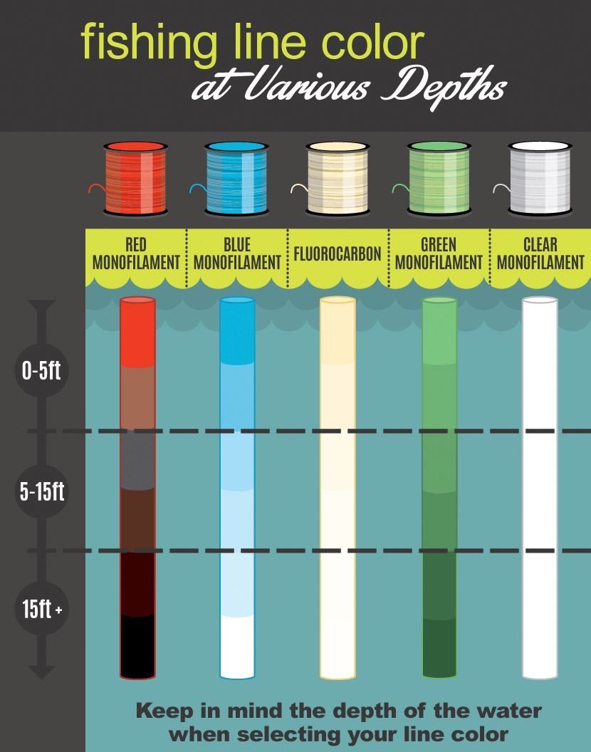 Best fishing line color by water
